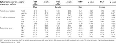 Association Between Retinal Microvascular Metrics Using Optical Coherence Tomography Angiography and Carotid Artery Stenosis in a Chinese Cohort